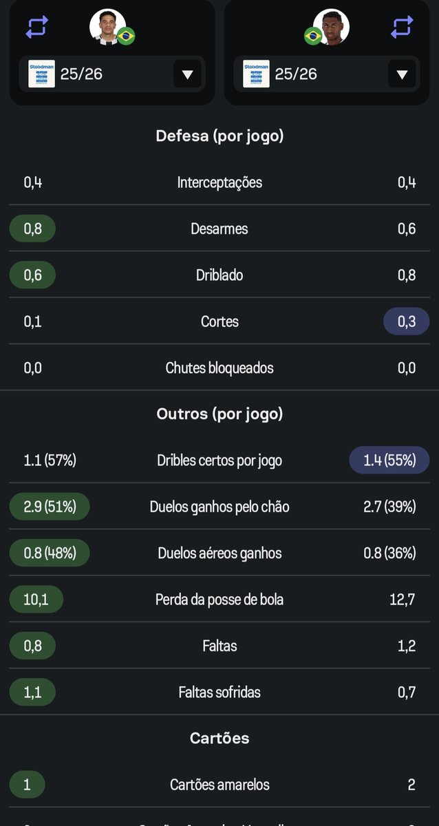 oiserhardt's tweet image. Tete no auge x Taison com 38 anos