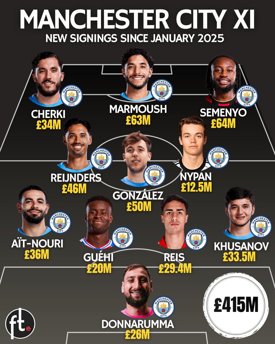 Footballtweet's tweet image. 💰 When Manchester City complete the signing of Marc Guéhi for £20M, they could field an entire starting XI of transfers made since January 2025.

The team would be worth £𝟰𝟭𝟱𝗠.

🇮🇹 Gianluigi Donnarumma — £26M
🇺🇿 Abdukodir Khusanov — £33.5M
🇧🇷 Vitor Reis — £29.4M
🏴󠁧󠁢󠁥󠁮󠁧󠁿 Marc…