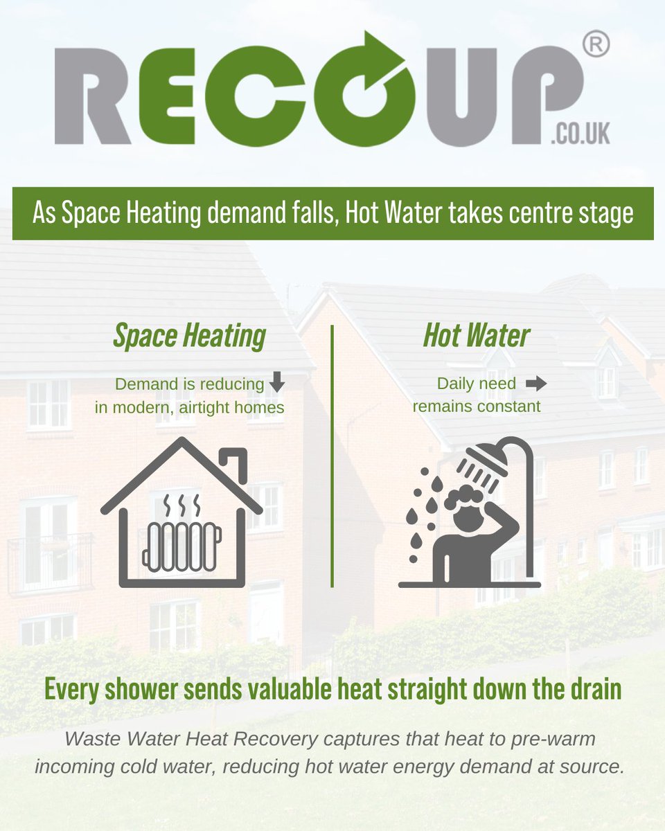 🚿Under the #FutureHomesStandard, space heating demand falls, but showering remains a daily constant. #WasteWaterHeatRecovery for showers reduces hot water energy demand at source, supporting compliance without upsizing or adding complexity.