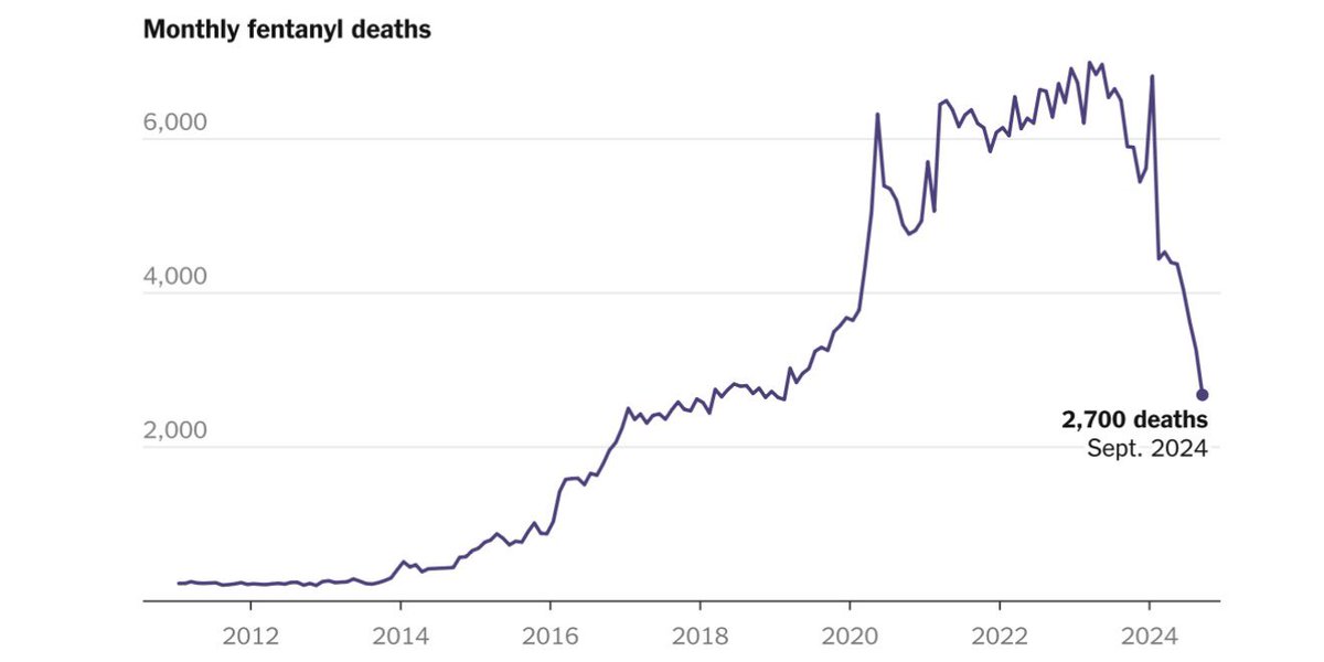 <a href="/micah_erfan/">Micah</a> The entire end of the chart is Biden. People removed the label showing the endpoint is September 2024. It’s from an article published by the NY Times in March 2025. archive.ph/IDE0h