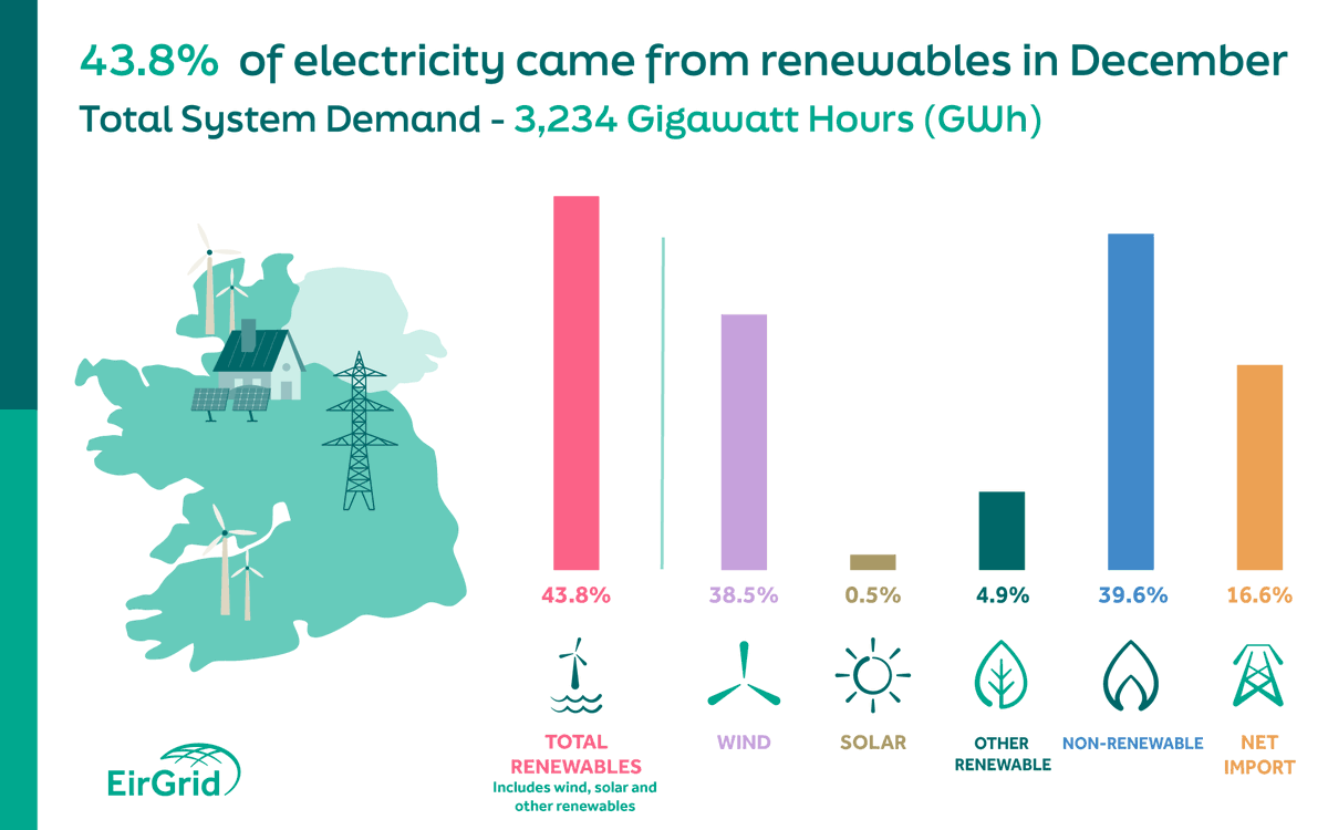 EirGrid Plc tweet media