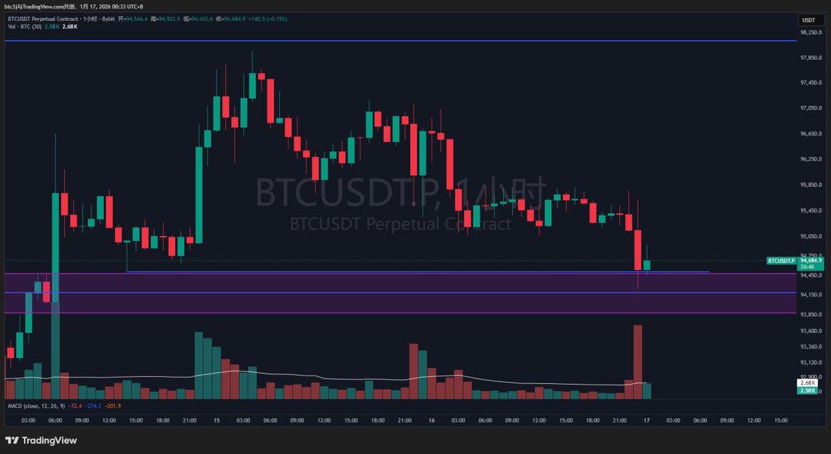 实盘分析验证被打脸吗？ 复盘一下刚才进场逻辑第一点就是1小时级别收盘在咱们视频里说的这个低点上面，收盘价94500多，我的进场价格就是这里，如果想要来拿流动性目的达成，  第二点止损可控，大概300多点止损，很小的试错成本，如果是那种很长的下引线我还会考虑一下