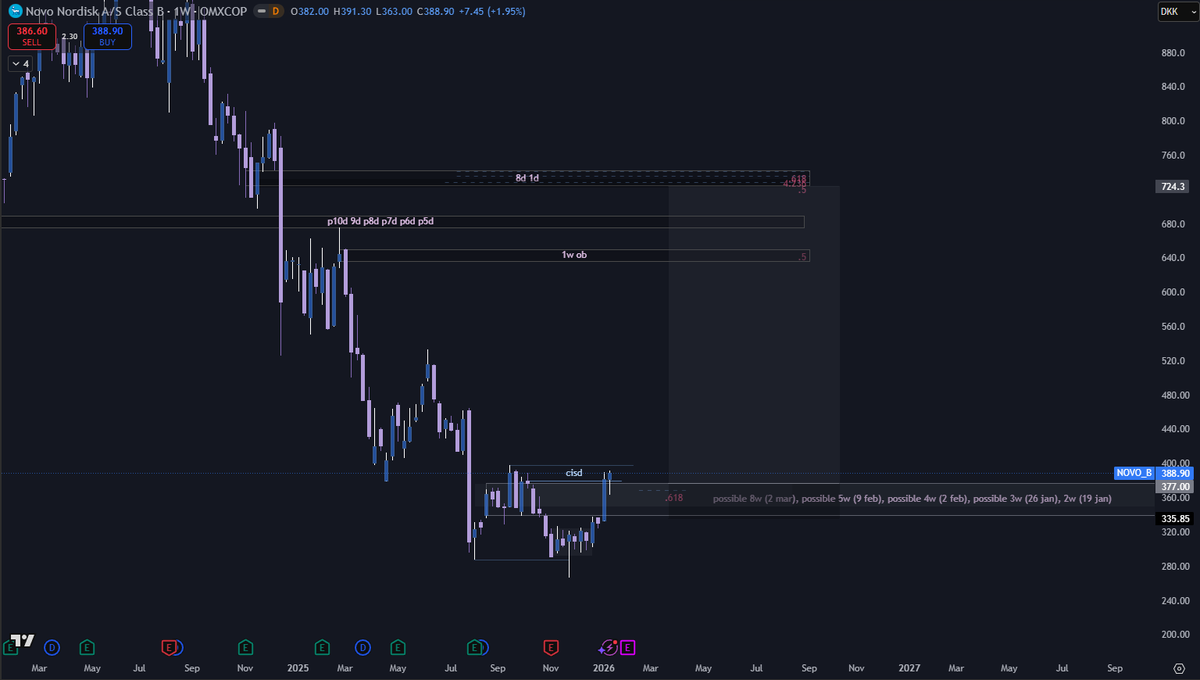 cthlu_'s tweet photo. @Outvade_x_ Add $NOVO to the watchlist. structure looks golden.
I will play this one 100% https://t.co/YgFVI7OCIL