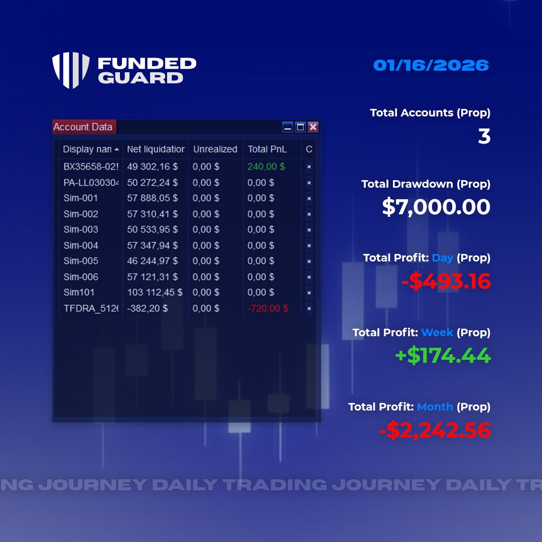 FundedGuard's tweet image. Regular day on @LEELOOTrading, @bulenoxofficial, and @TheFuturesDesk accounts!

Bulenox performed like it performed all week long - 8/8 winners.

The Futures Desk had a losing day yesterday and today.

I skipped Leeloo, as the remining drawdown isn't sufficient to survive full…