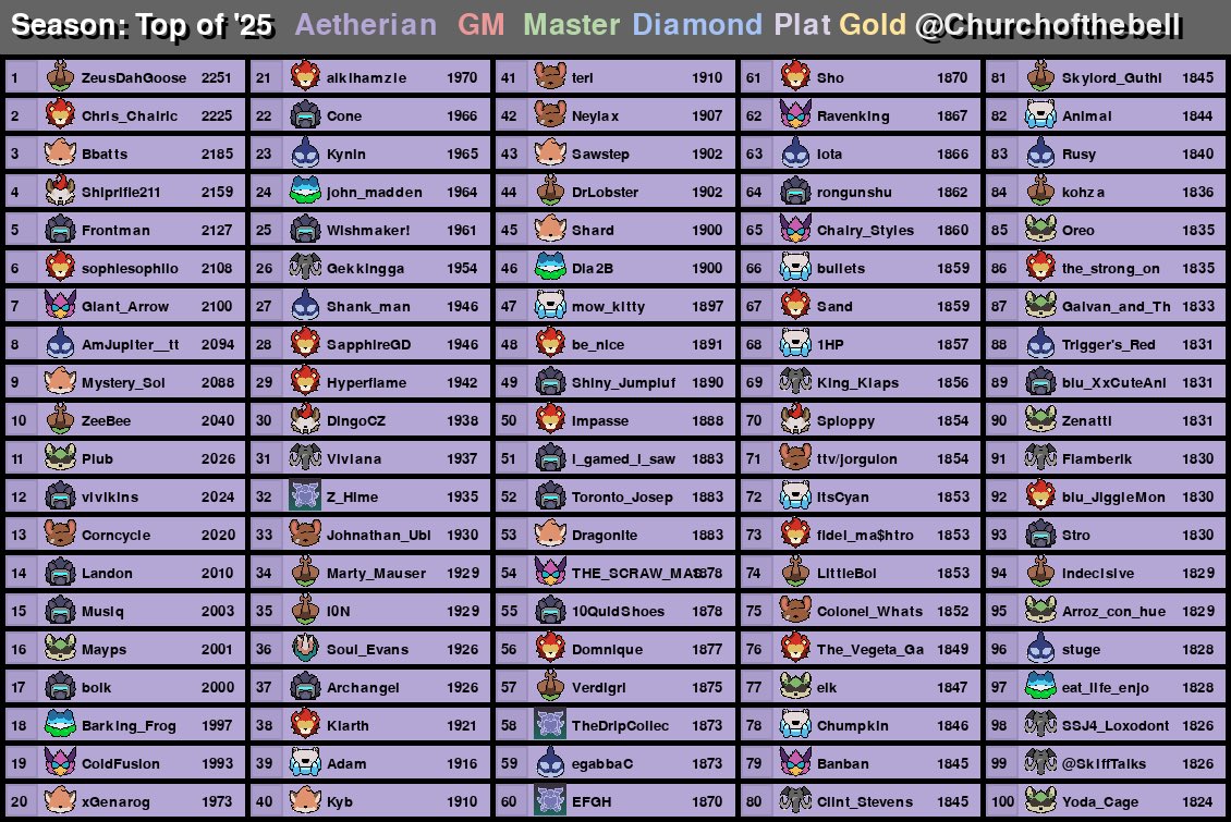 Churchofthebell's tweet image. TOP 100 RIVALS 2 PLAYERS IN THE WORLD (by ranked 2025 season) since Ultrank is putting out their top 150 players I thought it would be nice to put out my own list for the top 100 for the first year of rivals 2!!!!