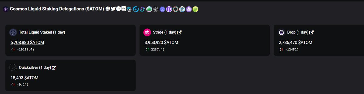 IvanM10529875's tweet photo. #Cosmos Liquid Staking Landscape – @stride_zone  Remains the Dominant Player ⚛️💧

Recent data on Cosmos liquid staking delegations for $ATOM clearly confirms Stride as the leading — and effectively the only significant — active protocol in the space.  

🔹 Total Liquid Staked: 6,708,880 $ATOM (↓10,218 in the last 24h)  
🔹 Stride: 3,953,920 $ATOM (~59% market share) → +2,237 (net inflow, showing strong user confidence) 🚀  
🔹 Drop: 2,736,470 $ATOM (~41%) → ↓12,452 (sharp outflow due to the protocol's announced shutdown and orderly wind-down) 📉  
🔹 Quicksilver: Only 18,493 $ATOM (~0.13%) → negligible presence and minor decline  

With Drop in the process of ceasing operations (following its official announcement to cancel TGE, airdrop, and gradually terminate services), and Quicksilver holding an insignificant share, Stride stands alone as the viable, growing liquid staking solution for $ATOM in the Cosmos ecosystem.  

This trend reflects user migration toward the most reliable and actively maintained protocol. Stride continues to deliver secure, multi-chain liquid staking (stATOM and beyond) while others fade.  

The future looks bright for Stride holders and users — dominance achieved! 🌟  

#Cosmos #ATOM #LiquidStaking #Stride #stATOM #Crypto #DeFi #CosmosEcosystem ⚛️☯️🏴‍☠️