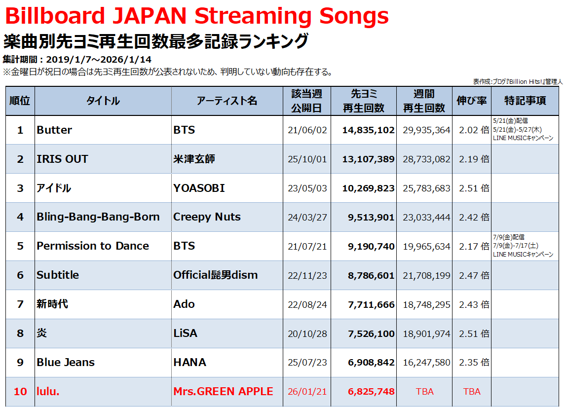 MrsGREENAPPLE「lulu.」、2026/1/21公開週Billboard JAPAN Streaming