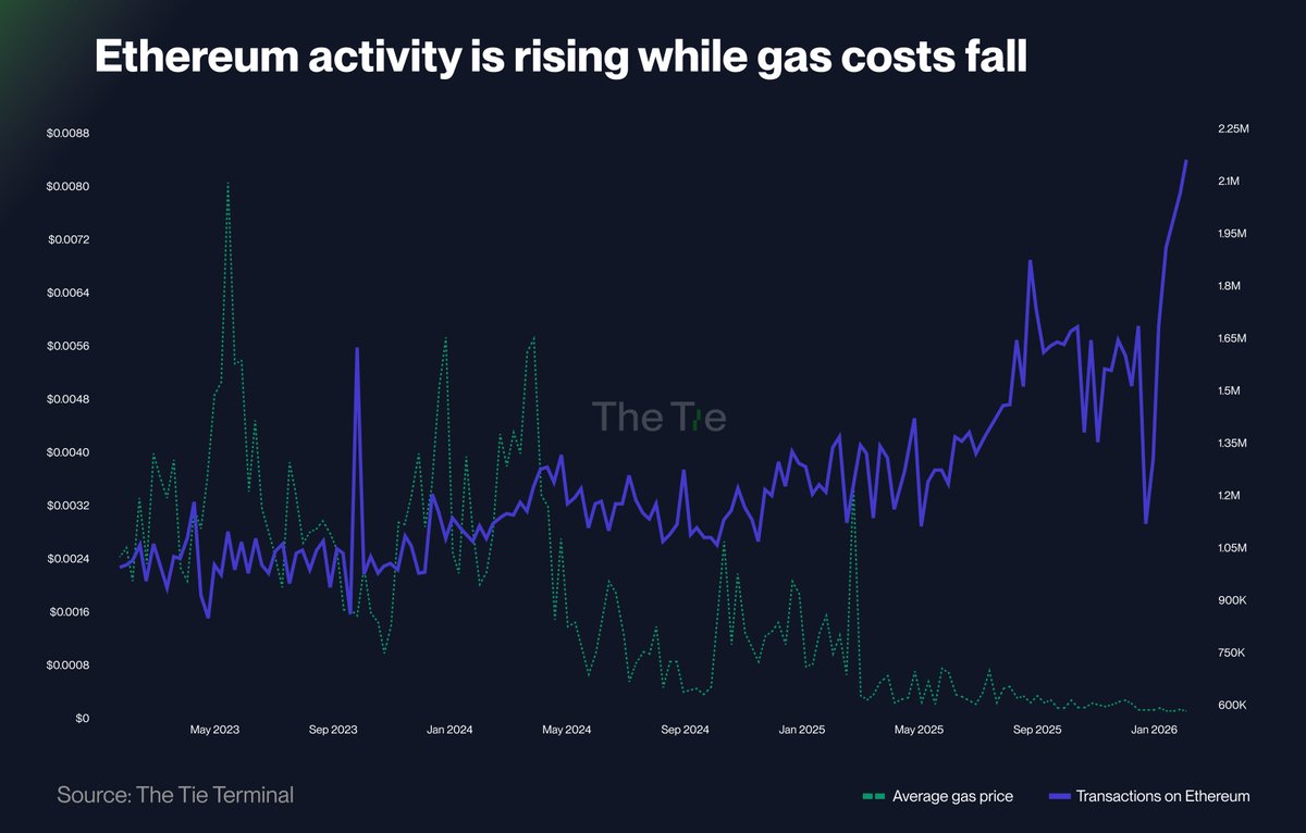 Historically, Ethereum usage and gas prices moved together. They no longer  do.