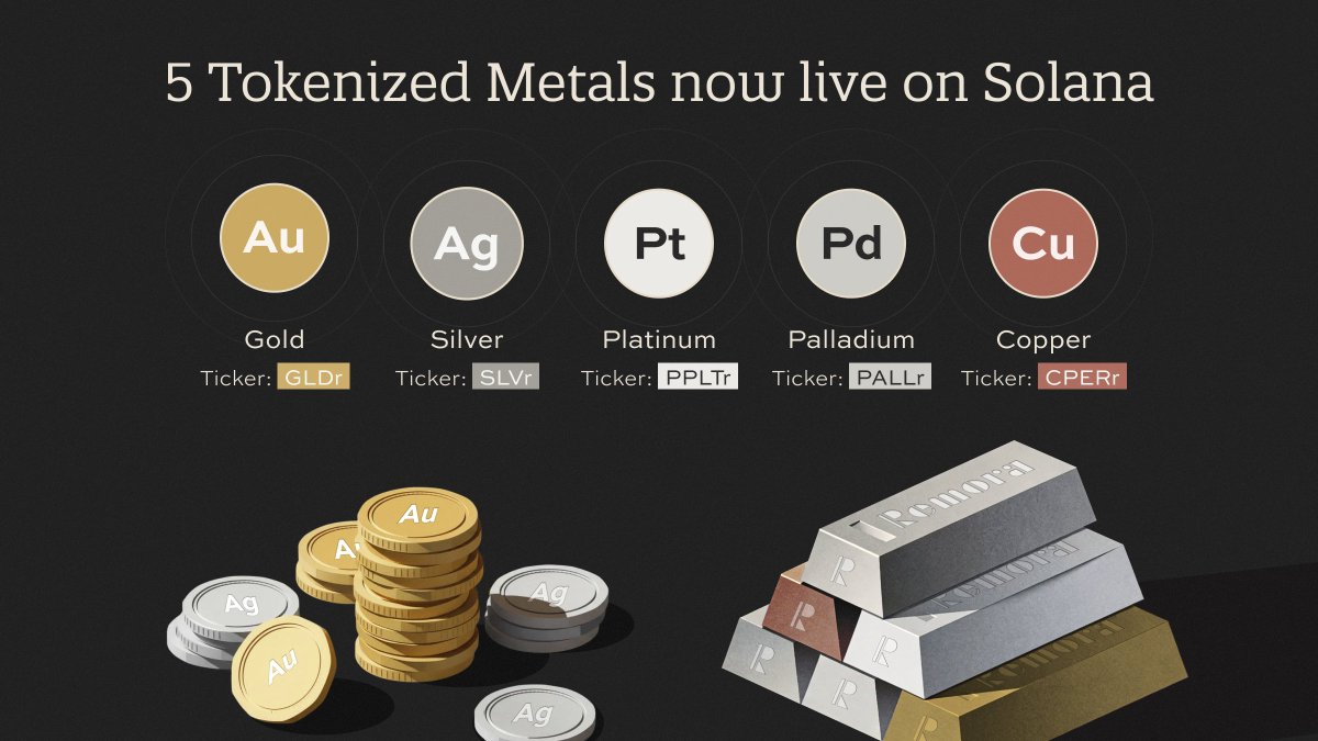 RemoraMarkets's tweet image. Today we're announcing the launch of 5 new RWAs on @solana

Tokenized ETFs for: Gold, Silver, Platinum, Palladium and Copper

Precious metals — tokenized, programmable, and onchain

Now live for trading on Solana.