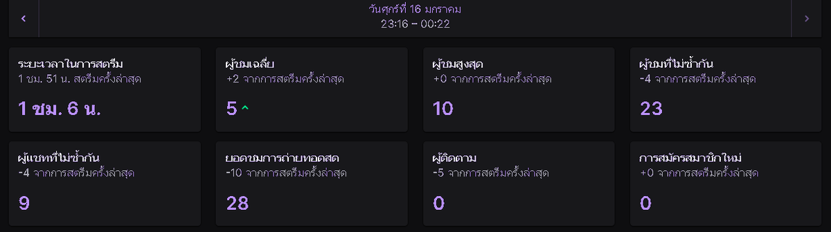 Mitt_Chang's tweet image. Day 2 ของการกลับมาสตรีม ก็ถือว่าดีมากๆที่ทุกคนยังคงแวะมาหาขอบคุณมากๆทีี่ไม่ลืมกันงับ 

และขอบคุณขบวนรถจากคุณ @Murasameow ด้วยนะงับ