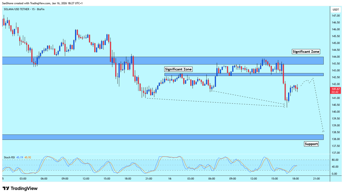 Bearish move for $SOL ?
I think it is likely. I will wait for potential retest of 142.50 zone
$Solana