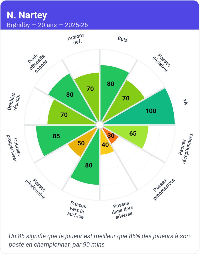 EspoirsduFoot's tweet image. 🇩🇰 Noah Nartey (2005) devrait donc s'engager avec l'OL en provenance de Brondby. 

8.5 M€, c'est particulièrement intéressant pour un profil comme celui du milieu de terrain danois. 

Avec des moyens relativement limités, l'OL sait toujours tenter des jolis coups.