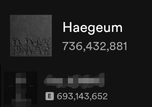 📊| First Korean Rap Song to hit 1B on Spotify:

1. HAEGEUM — 736,432,881 (+897,385)
                            +/-  (+37,686)🔺‼️
                           
2.....— 693,143,652− (1,583,370)
                             +/-  (-2,244)🔻

Let's go for 1M and more for HAEGEUM!!