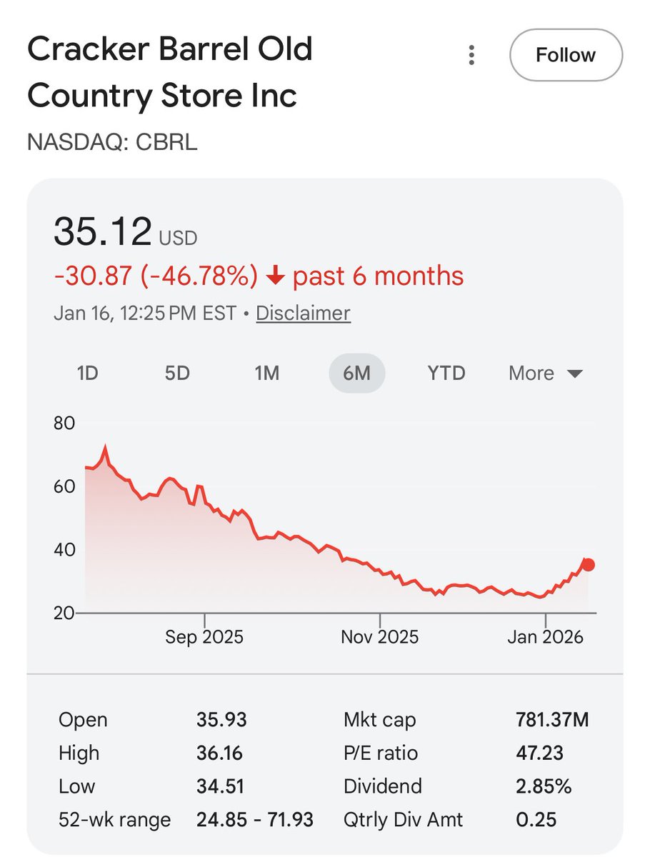 semidegen's tweet image. Checking in on Cracker Barrel. Good thing they didn’t go through with rebrand, it would have been catastrophic?!?!

Looks like a bit of a recent rally.