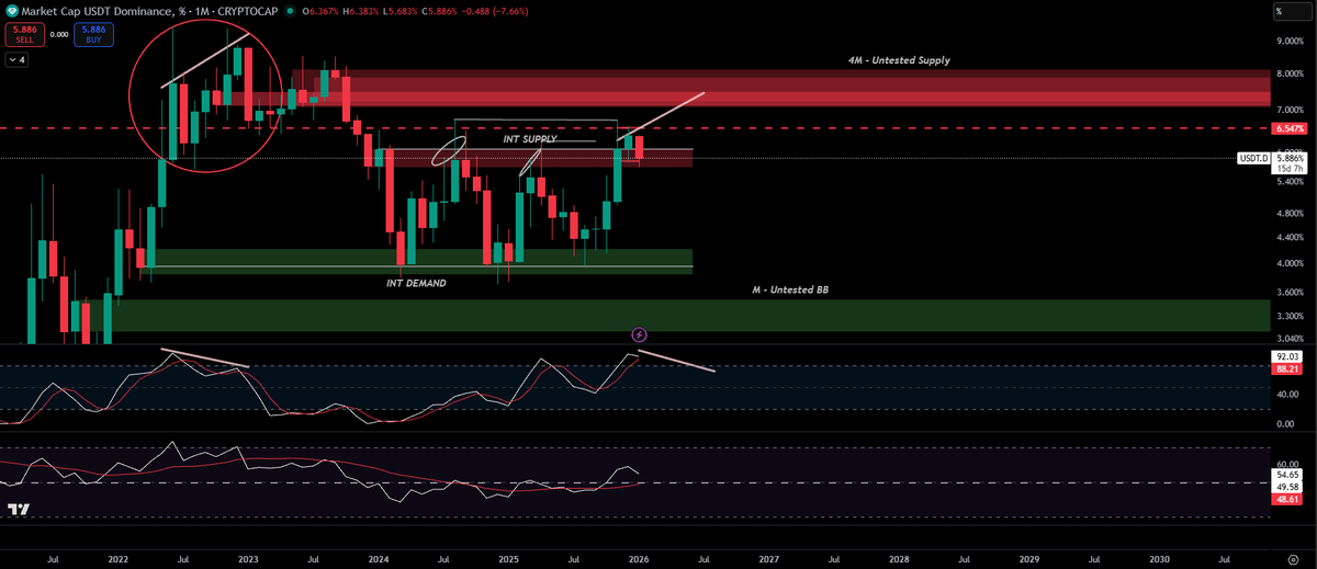 CT_RTR's tweet photo. $USDT.D - [M] 

HTF Look. 

Problem here is we could still see a divergence formed before any meaningful breakdown. 

RSI also crossed above 50.... 

Stochastic RSI something to watch.. https://t.co/TL5wO4XVX2
