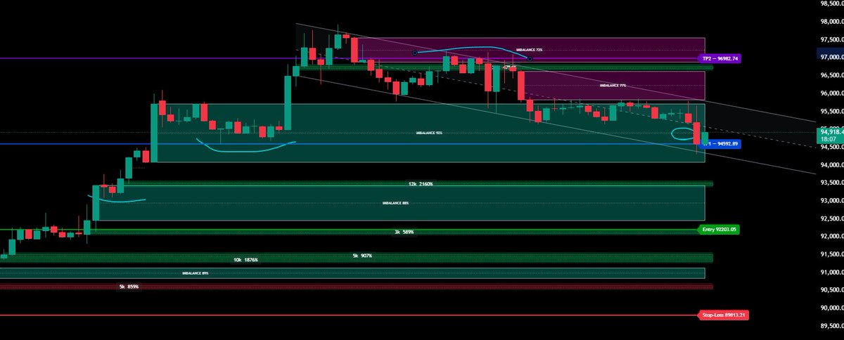 In the world of trading, few strive to understand the true workings, yet all the information is on a chart. It's very simple to see in which direction the market will move (LTF/HTF). Most traders focus on indicators, but you have to understand the real context: who is in the