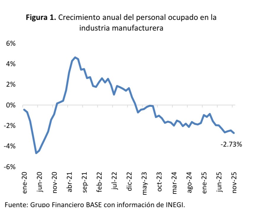GabySillerP's tweet image. En México, el personal ocupado en la manufactura  acumula 33 meses consecutivos de retrocesos anuales. Esto implica que el deterioro empezó antes de la imposición de aranceles en EEUU.