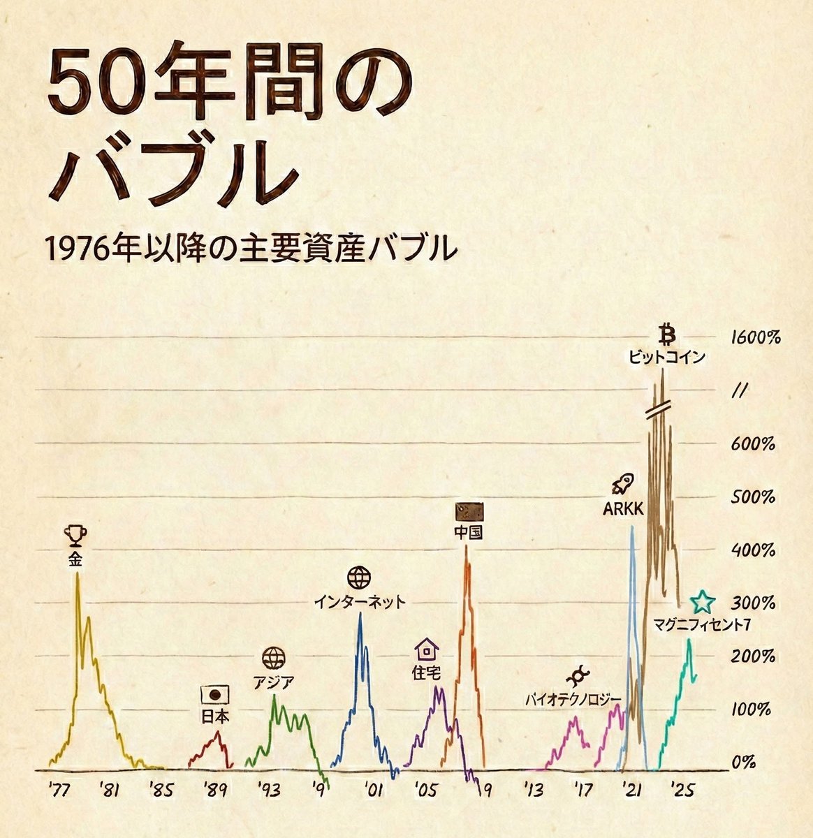 重要⚡️過去50年間のあらゆるバブルの中でも #ビットコイン のパフォーマンスは飛び抜けている #BTC