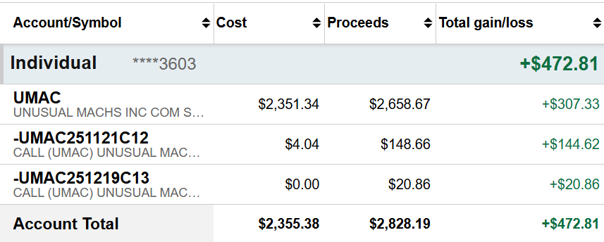 SwingingBull_1's tweet image. My shares got called away on $UMAC, but I am happy with the gain on this Wheel! 🍻💰

#wheelstrategy #OptionsTrading #pennybois
