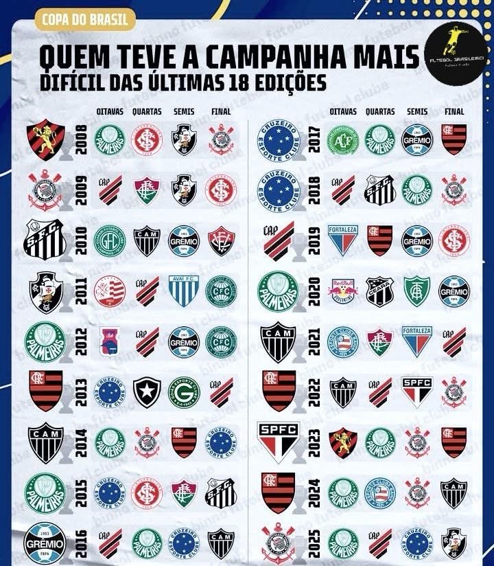 FutDeTerceira's tweet image. Na opinião de vocês, torcedores: qual time teve a campanha mais difícil até conquistar a Copa do Brasil?

Teve alguém que passou por pedreiras o torneio inteiro? Ou aquele que surpreendeu no mata-mata mesmo sem ser favorito?

🎨 Futebol Brasileiro &amp;amp; Mundo