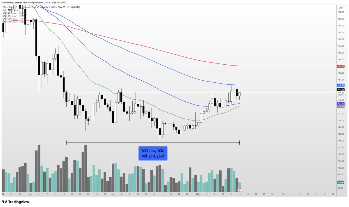 AltcoinSherpa's tweet image. $SOL we haven't had a clean strong break beyond 145 in 2 months. Zooming out, this looks like an absolutely fantastic chart imo and I think the local bottom is mostly in.
