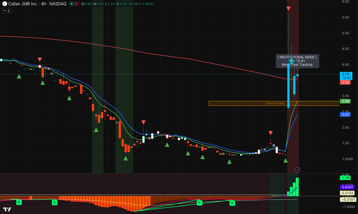 $CJMB: GLP-1 Pivot + $75M Biotech Deal — Reality Check 🧵

1/ Fundamentals: The Strategic Re-rating $CJMB is transitioning from a "micro-cap logistics" play to a high-margin biotech services hub.

The Catalyst: A $50M–$75M strategic agreement with Attune Biotech for manufacturing