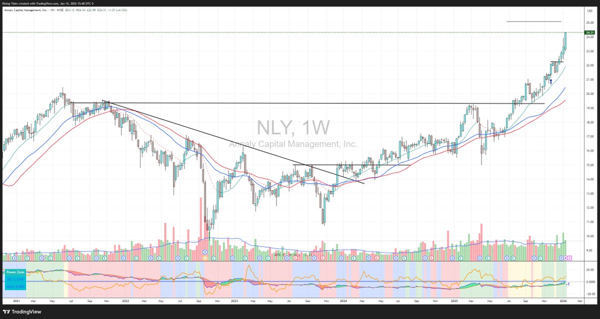 ShiftSeer's tweet image. $NLY weekly ADJ Chart (adjusted for dividends)