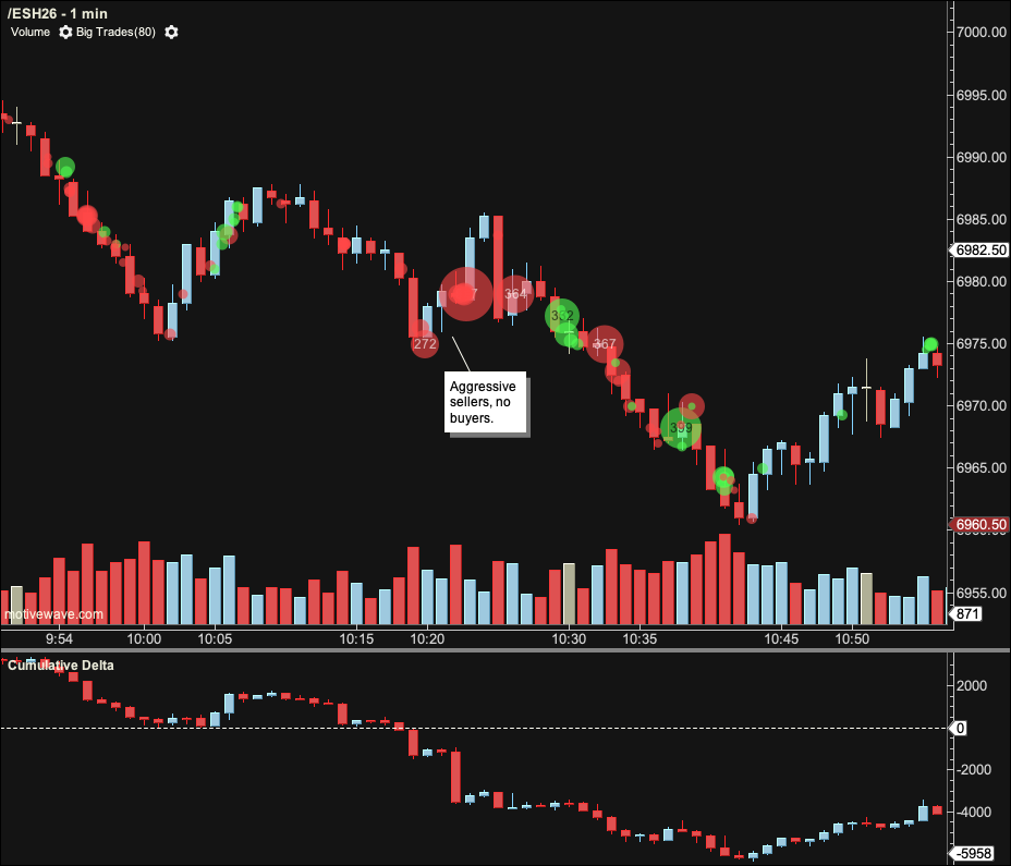 ticksnotpips's tweet photo. @naeteyy That's why you always confirm price with volume, something ICT traders ignore. The tape showed aggressive sellers with zero buying (same failed trade but on $ES). https://t.co/xyFFv4j62z