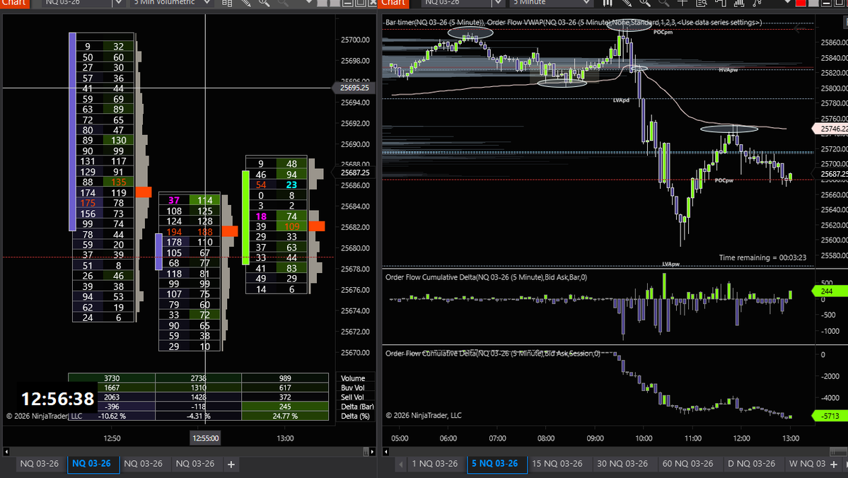 henko1_'s tweet image. $NQ Recien cerre este short. Si, de todo el momentum que hubo en la media mañana, agarre el swing mas lento. PB hacia vwap en confluencia con el $ES llegando a nodo de bojo volumen. Sigo con la cta en simultaneo de MFF.