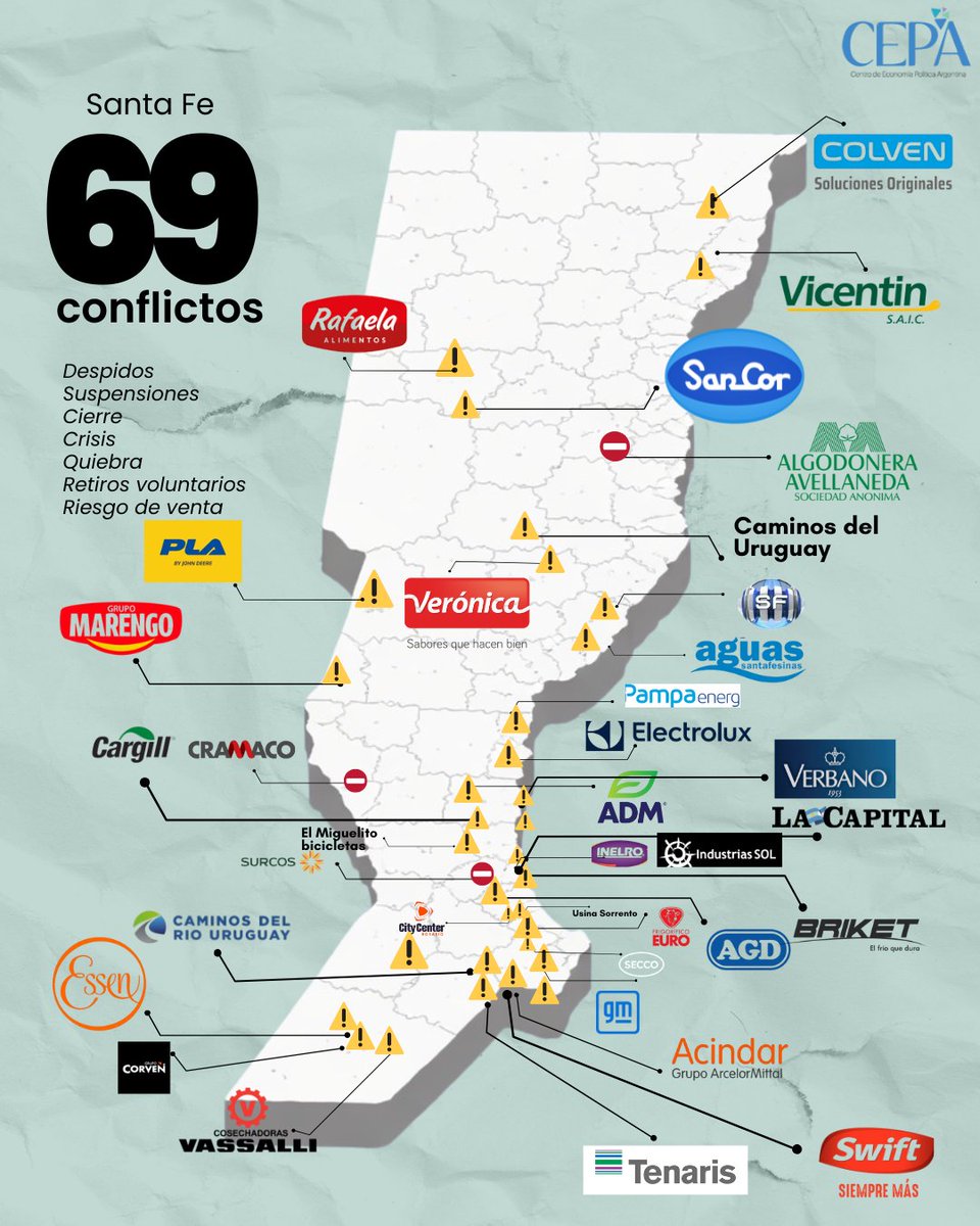 Juli_Strada's tweet image. Santa Fe – 69 conflictos como las suspensiones en ACINDAR, la crisis en Lácteos Verónica o los retiros voluntarios en General Motors

▪️Despidos: 39
▪️Suspensiones: 16
▪️Cierre: 1
▪️Crisis: 7
▪️Quiebra: 2
▪️Retiros Voluntarios: 2
▪️Riesgo de cierre: 1
▪️Reducción de jornada: 1