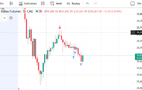henko1_'s tweet image. $NQ Recien cerre este short. Si, de todo el momentum que hubo en la media mañana, agarre el swing mas lento. PB hacia vwap en confluencia con el $ES llegando a nodo de bojo volumen. Sigo con la cta en simultaneo de MFF.