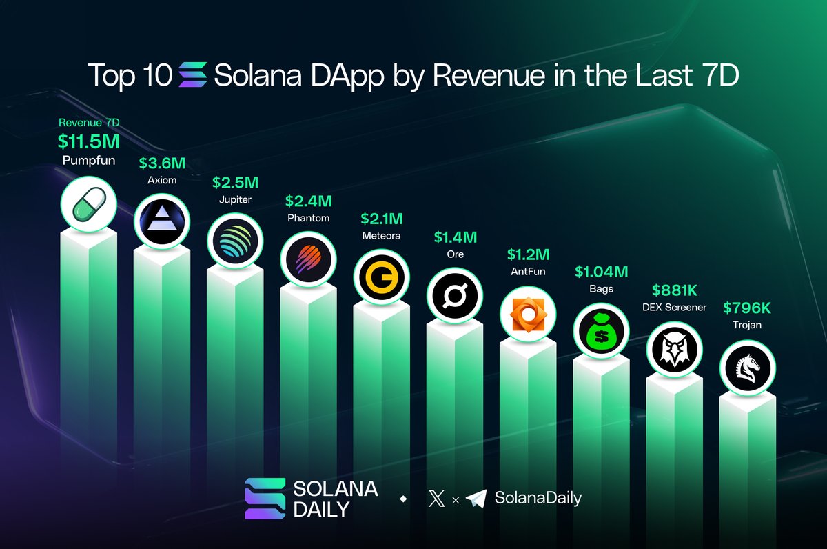 Top 10 Solana DApp by Revenue in the Last 7D 📈 ▫️@Pumpfun ▫️@AxiomExchange  ▫️@JupiterExchange ▫️@phantom ▫️@MeteoraAG ▫️@OREsupply ▫️@ant_fun_trade  ▫️@BagsApp ▫️@dexscreener ▫️@TrojanOnSolana