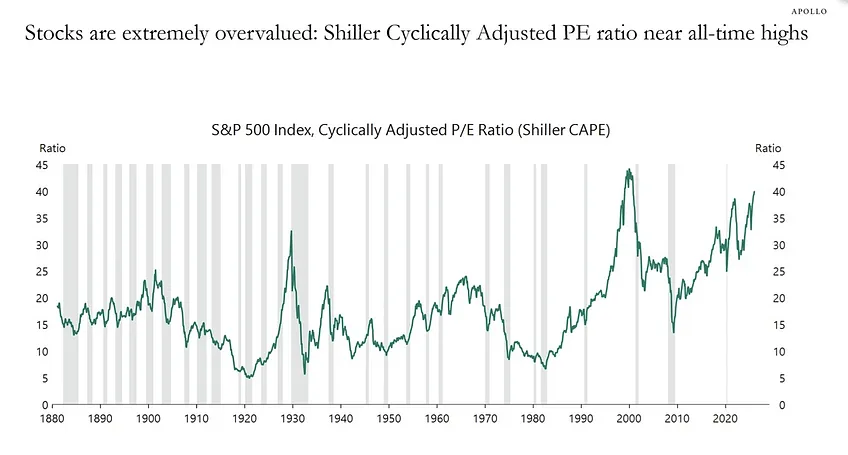 michaeljburry's tweet image. Just your daily reminder that stocks are expensive.

To put it in the context of my recent “Fee Fi FOUR Umm…” post, specifically the expected return discussion surrounding FISV, the difference between a 20% expected annualized long-term return on a common stock and an 10% one is…