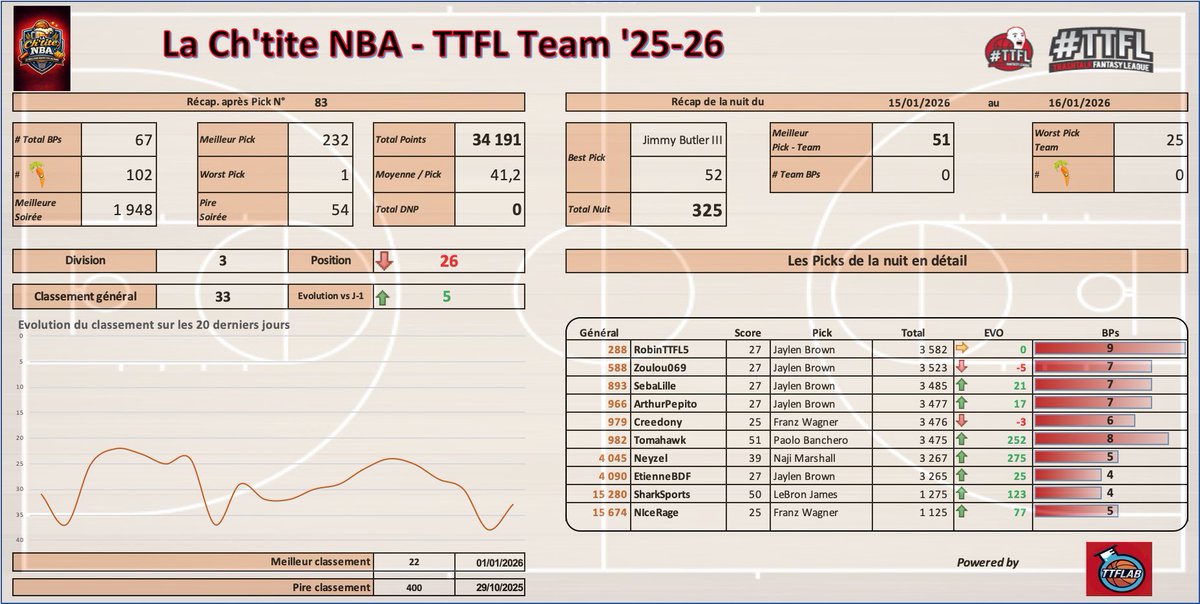Recap #TTFL

5 places gagnées et franchement vu la gueule du recap c’est pas si mal payé 🤷🏻‍♂️