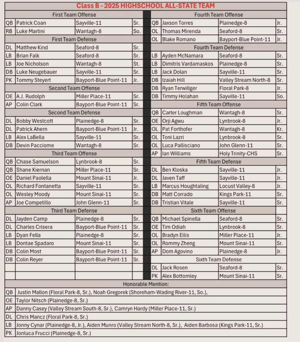 BlakeRomano68's tweet photo. Very grateful to be 4th team all state @LIFootball_com https://t.co/EqwqTqkqrD