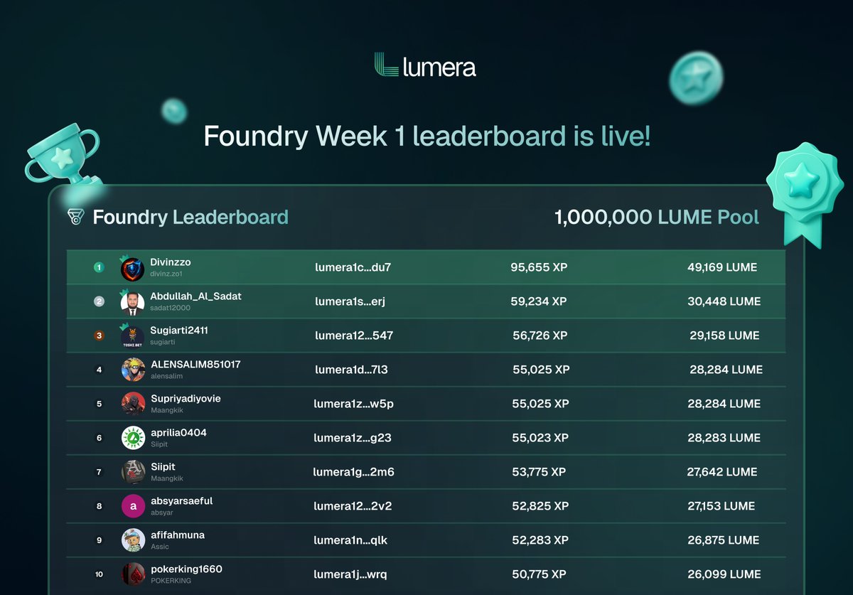 lumera's tweet image. Foundry Week 1 leaderboard is live. 🏆

The users on top are active in Cascade and Staking.

Returning next week unlocks more of Season 2 rewards.
