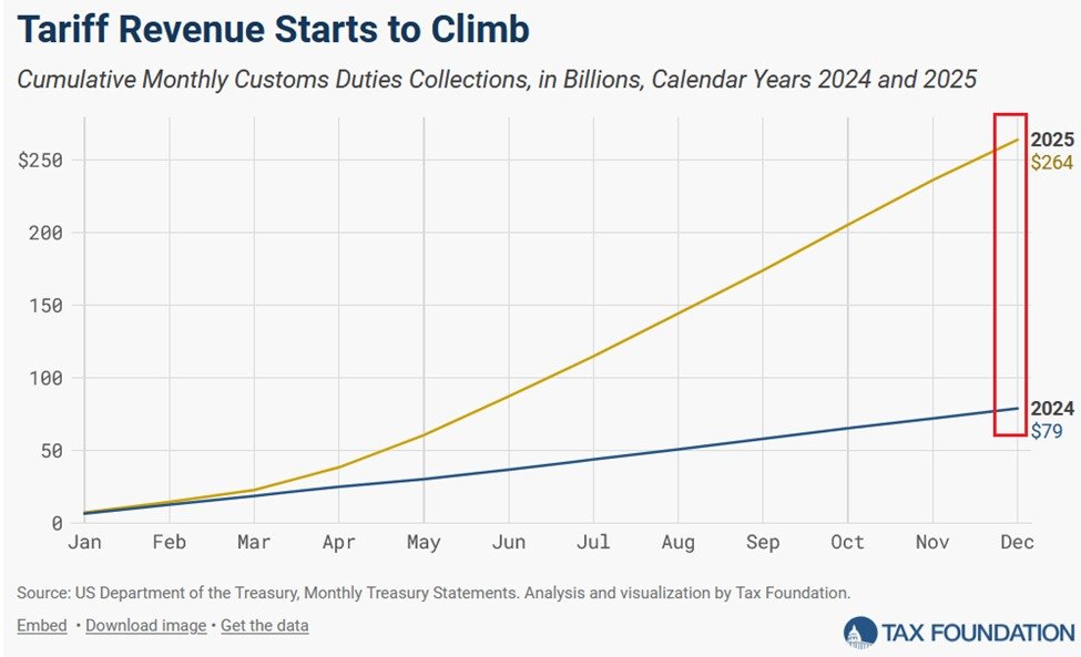 KobeissiLetter's tweet image. BREAKING: US tariff revenue surged +234% YoY in 2025, to a record $264 billion, up +$185 billion compared to 2024.

In December alone, tariff revenue jumped +$21 billion or +300%, to $28 billion.

This followed $31 billion recorded in November and October.

In the 2nd half of…