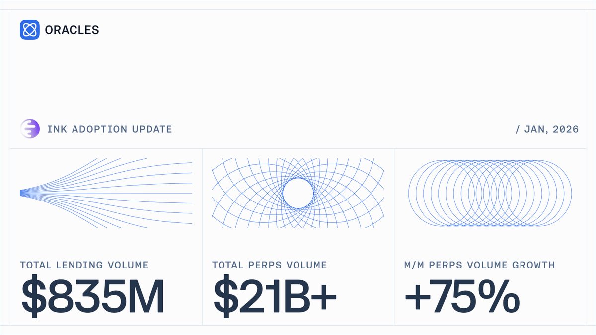 chaoslabs's tweet image. 1/ DeFi on @inkonchain is accelerating.

Chaos Oracles went live on day one, powering all lending and perps activity on the chain. Here's the latest scorecard:
• Lending volume powered: $835M+ on @tydrohq
• Perps volume powered: $21B+ on @nadoHQ
• Perps m/m growth: +75%