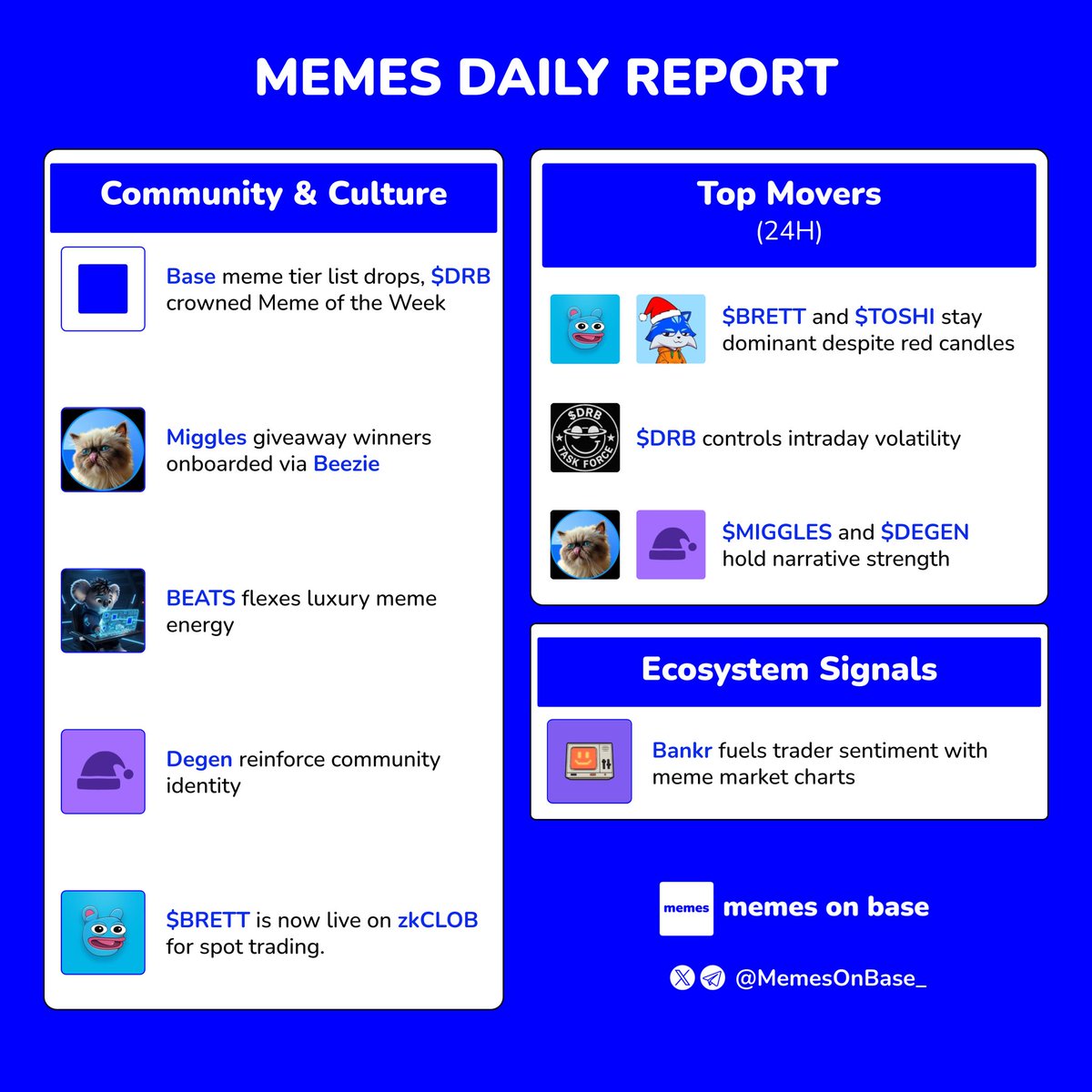 The Meme Report 📰🟦 | 24H Recap Highlights from the meme ecosystem on @base  🟦 Top Movers (24H) $BRETT · $TOSHI · $DEGEN · $MIGGLES · $DRB · $SKI ·  $KEYCAT · $