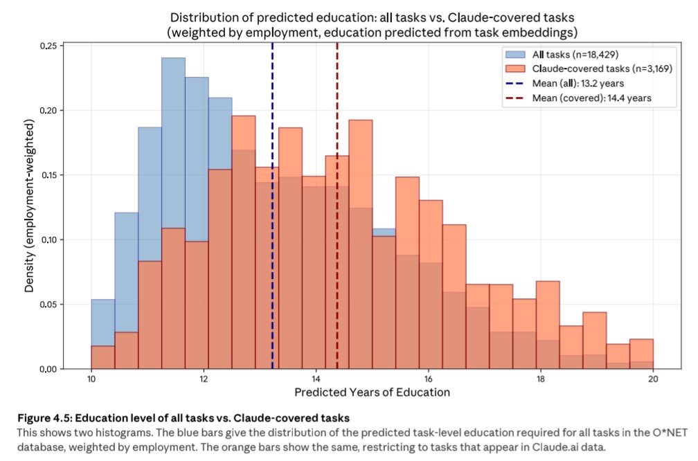 Education histogram