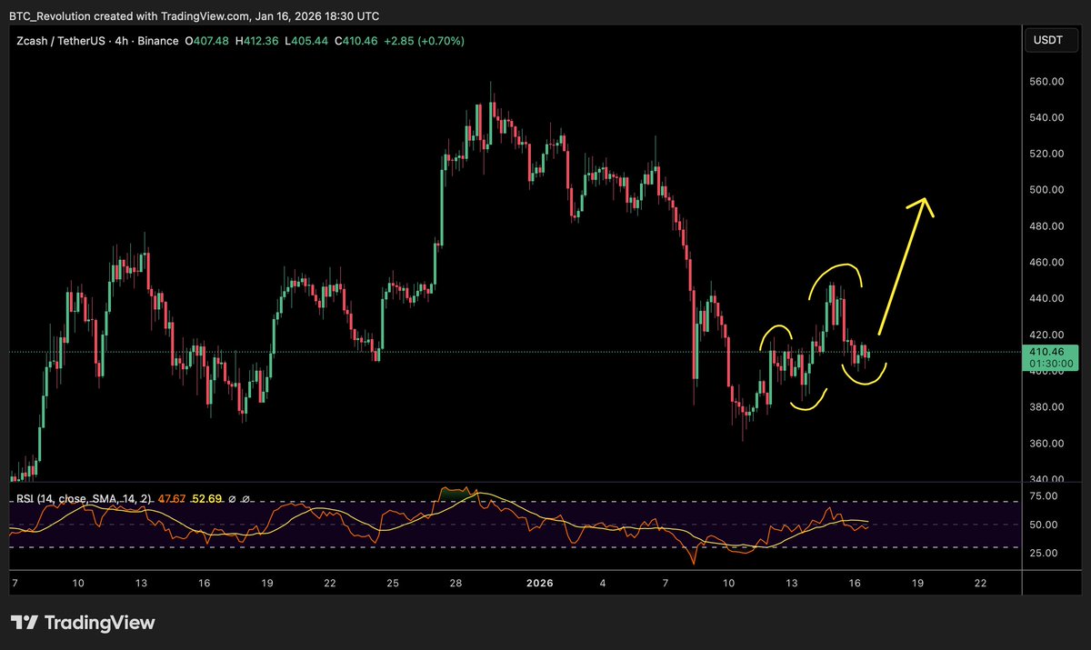 💥 Zcash devs restructure after governance drama, but the tech is rock  solid – no fork, just evolution!! Price dipped to $360 then bounced to  $440+. Buy the fear, sell the greed. $
