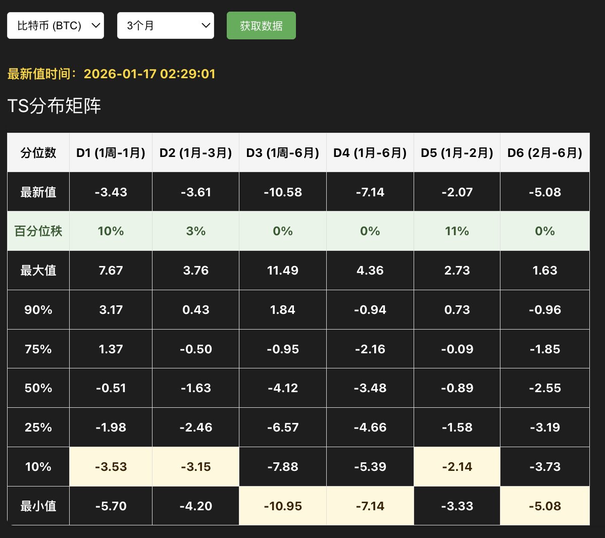 各个短端与长端的隐含波动率差值，也就是Term Strucutre (TS) 达到了3个月以来的最低分位秩(Quatile Rank)。这意味着波动率 风险溢价达到了极高的水平。这意味着什么？怎么利用？说明你需要学一学波动率交易了。