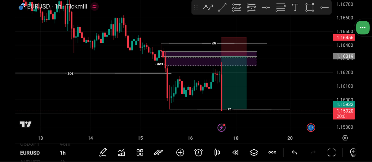 yuticrypt's tweet image. I tried uploading this tweet earlier on but it wasn't working 

Came up with this setup on EURUSD, I was watching out for the OB, my POI but price did its thing. Tapped the FVG and sent it 🔻🔻

Glad it still aligned with my directional bias