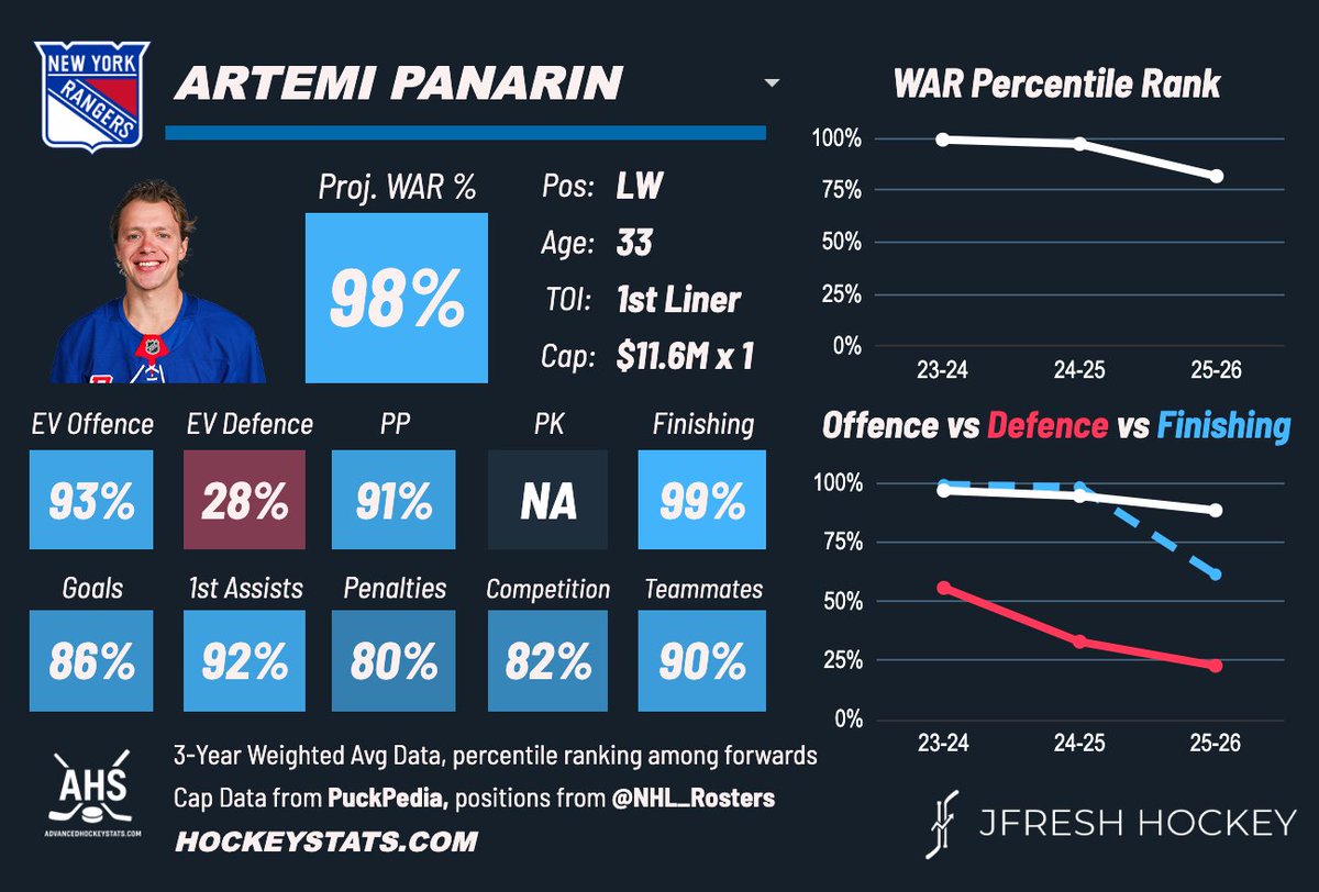 JFreshHockey's tweet image. What does the Rangers' announced retool mean for Artemi Panarin?
