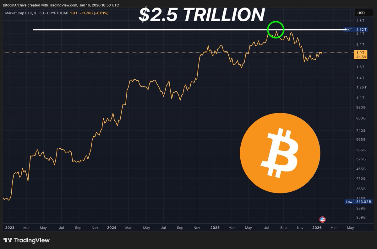 Bitcoin surpassed Silver in 2025 and hit a peak market cap of $2.52 TRILLION