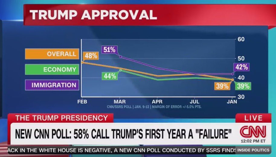 CesarCalderon's tweet image. En este gráfico se entiende perfectamente la razón por la que Trump quiere cargarse las midterms