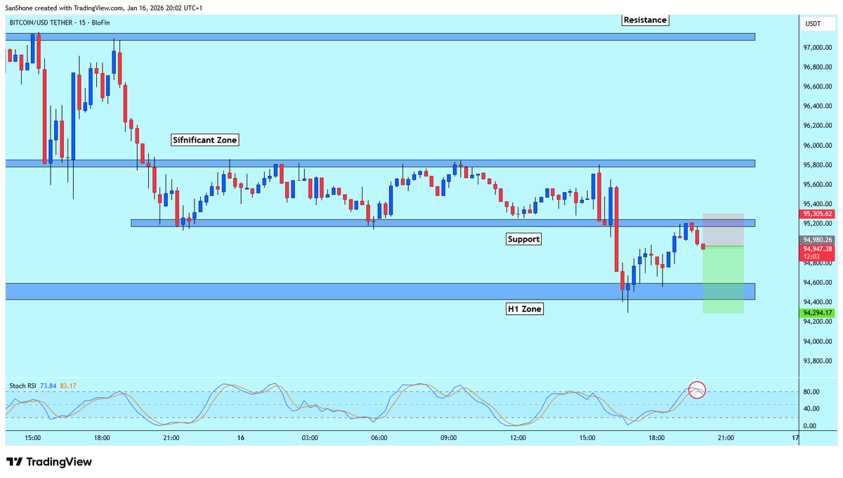 $BTC trade. I expect to see bearish move