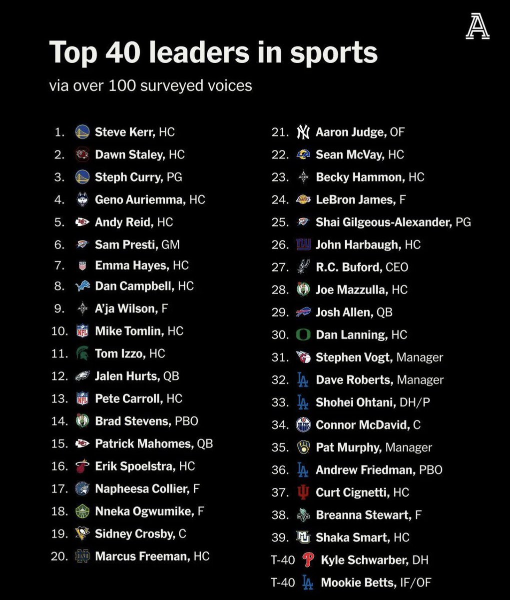 the_det_times's tweet image. Dan Campbell is ranked #8 in The Athletic’s list of most admired leaders in sports 👏