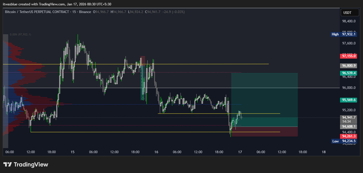_Itwasblue's tweet photo. flip $95.1k and we good to go for VAH around $96.5k. Liquidation map showing my add more to long and Tp as well https://t.co/PFtA2DKJsY