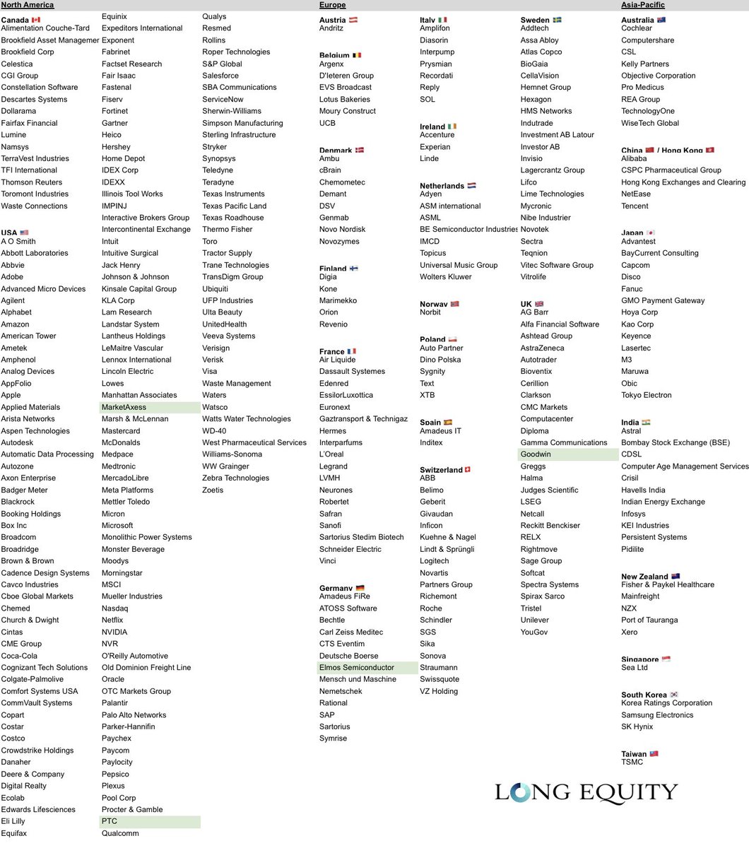 I recently added four new companies to my Global Compounders Database: MarketAxess, PTC, Goodwin and Elmos Semiconductor.